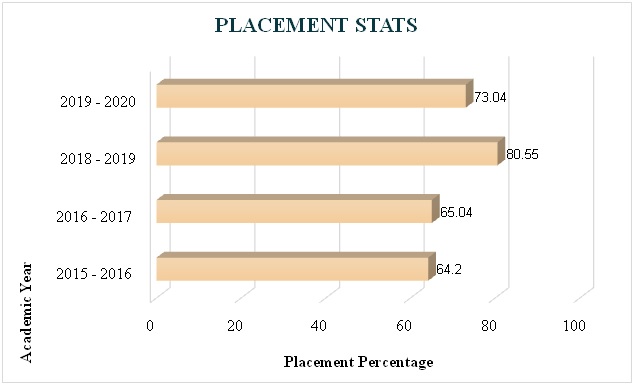 Progressive Placement Statistics